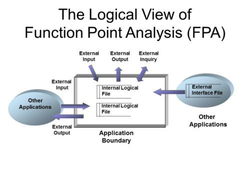 Function Point Analysis