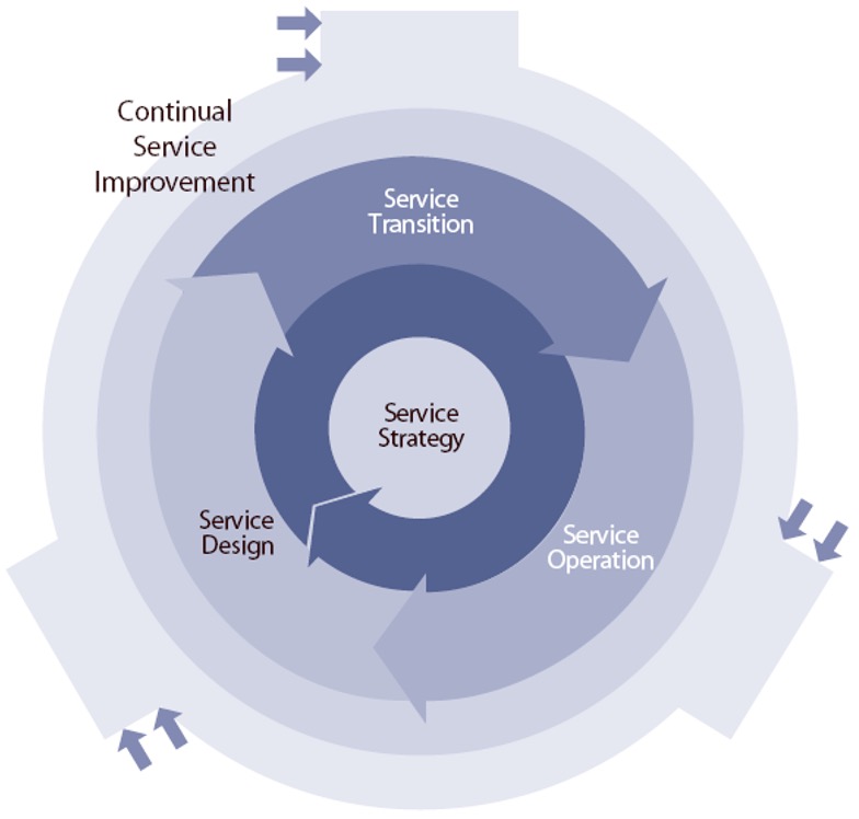 ITIL® Service Lifecycle