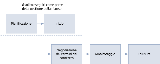 contract-management-procedure-ita