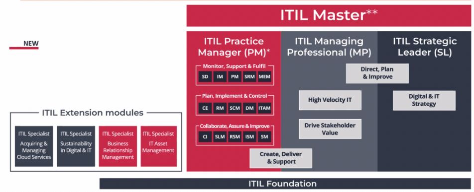 Scema di certificazione ITIL 4